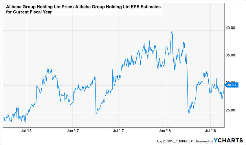 Alibaba currently trades at 30 times fiscal 2019 earnings, which comes in t...