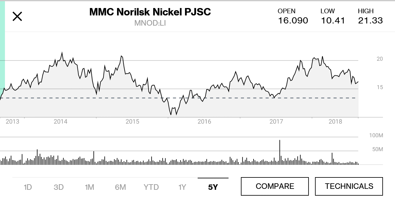 An Update On Norilsk Nickel Public Joint Stock Company