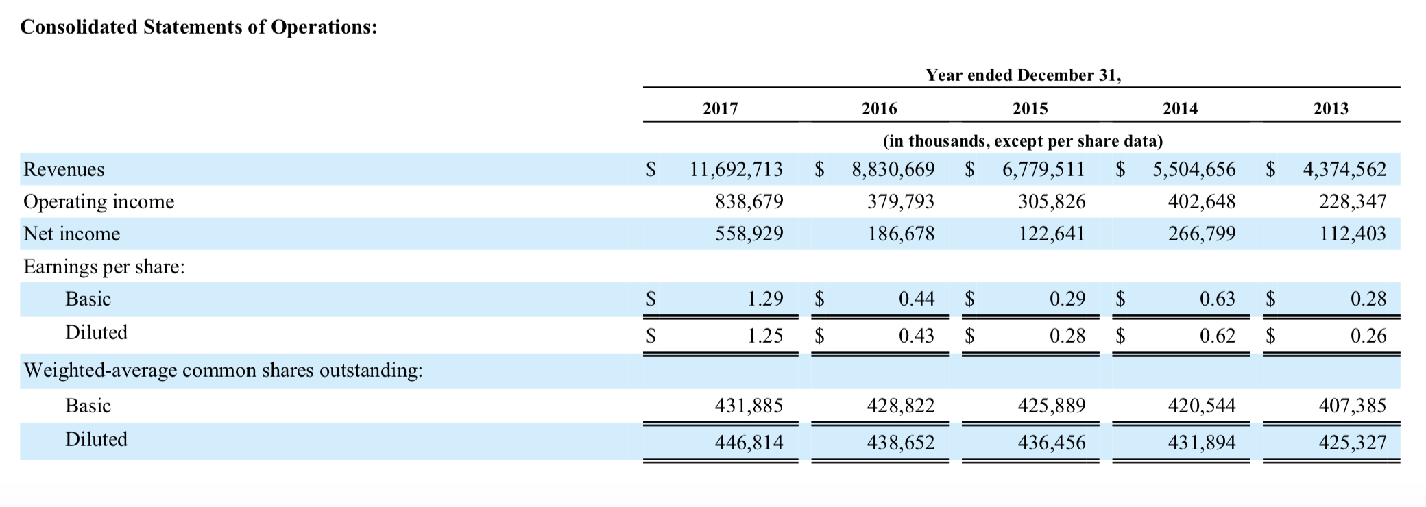 Profits Netflix Netflix Gross Profit For The Twelve