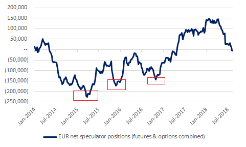 Shorting The Euro