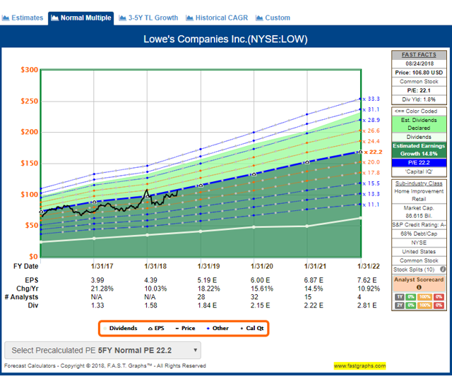 Lowe's: A Great Dividend Stock With Plenty Of Upside (NYSE:LOW ...