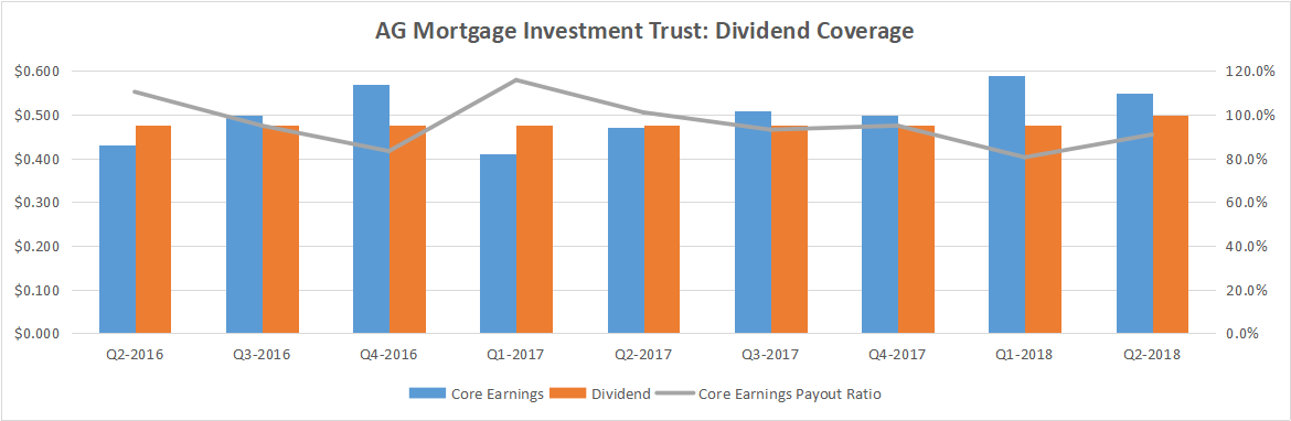 AG Mortgage Investment Trust: Is This 10.6%-Yielding REIT A Buy Right ...