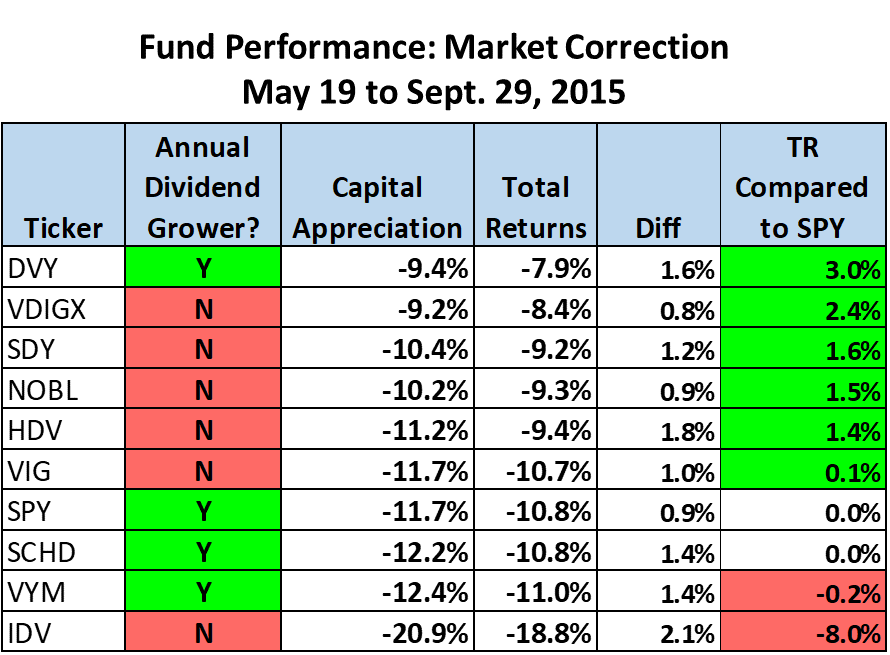 See table below. Hdv ISHARES.