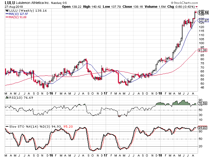 Lululemon Stock Chart