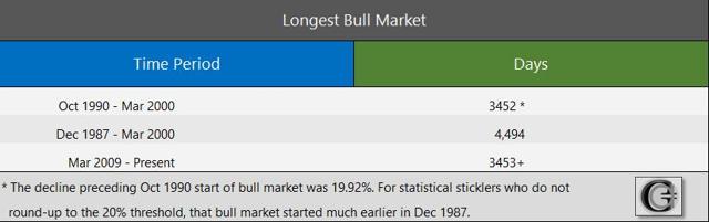 GraycellAdvisors.com ~ Bull Market Length