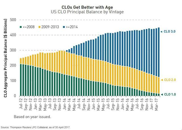 CLOs: Here To Stay And Are Sound Investments | Seeking Alpha