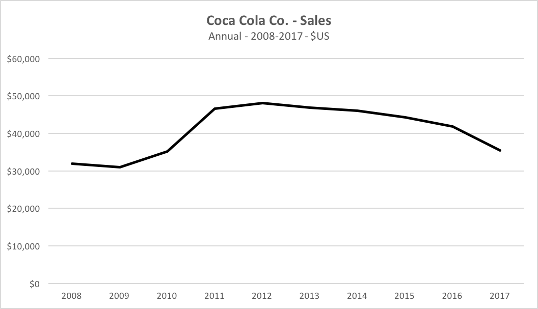 Lower Sugar Prices May Help Offset CocaCola's Sales Decline (NYSEKO) Seeking Alpha