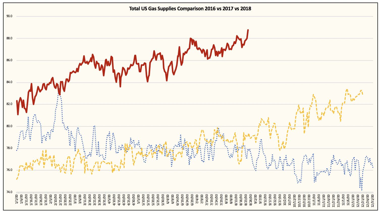 Why Can't Natural Gas Prices Go Higher? Because Production Is Too High