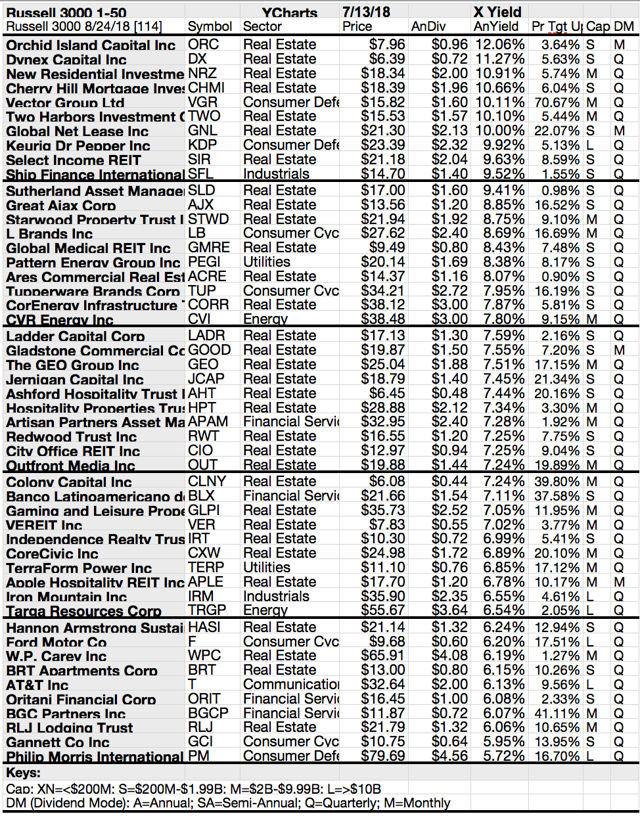 50 Russell Index Stocks Yield 5.7 To 12 For August Seeking Alpha