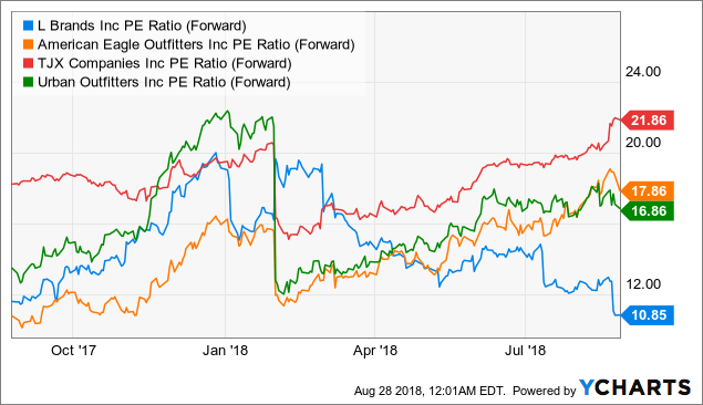 L Brands: Buy The Dip Or Sell The Guidance Cut? (NYSE:BBWI) | Seeking Alpha