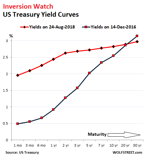 U.S. Yield Curve Looks Hell-Bent On Inverting, 'Flattest ...