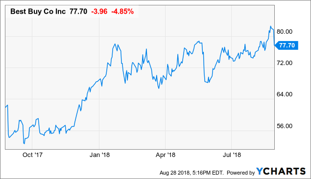 Best Buy Stock Chart