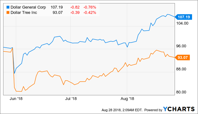 Dollar general stock 2024 price today