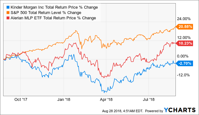 Kinder Morgan's Soap Opera Continues: What Investors Need To Know (NYSE ...