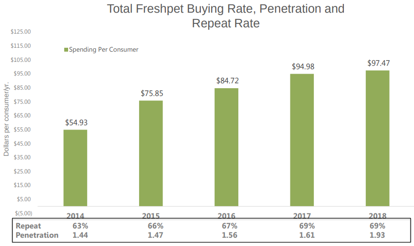 Freshpet Still Offers A Lofty Upside (NASDAQFRPT) Seeking Alpha