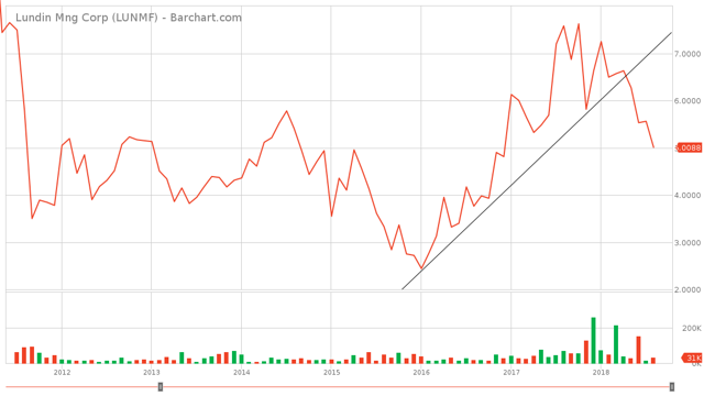 Lundin Mining Has Potential (OTCMKTS:LUNMF) | Seeking Alpha