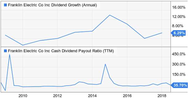 Dividend Champion Spotlight: Franklin Electric Co. Inc. (NASDAQ:FELE ...