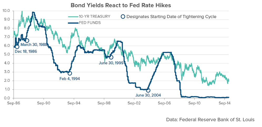Fed Funds Rate Vs 10 Year Treasury Chart