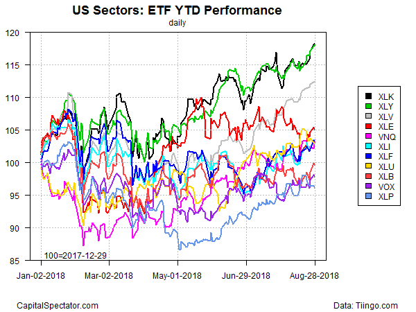 Etf Sector Performance Chart