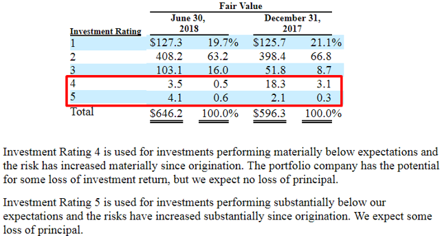 10.6% Yielding BDC Trading Below Book Value (NASDAQ:FDUS) | Seeking Alpha