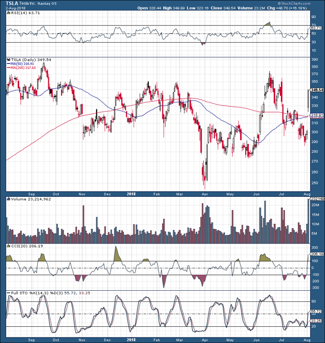 7 Reasons Why Tesla's Stock Should Continue To Appreciate (NASDAQ:TSLA ...