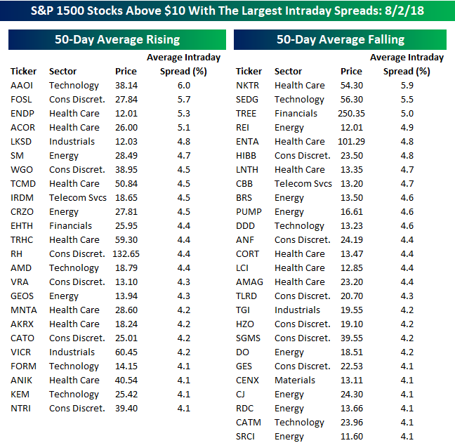 Looking For Action? S&P 1500 Most Volatile Stocks | Seeking Alpha