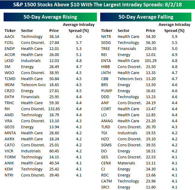 Looking For Action? S&P 1500 Most Volatile | Alpha