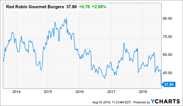 Red Robin Gourmet Burgers: An Extremely Compelling Valuation After ...