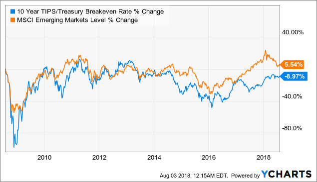 Us Dollar Appreciation Chart