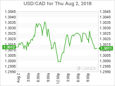 usdcad Canadian dollar graph, August 2, 2018 