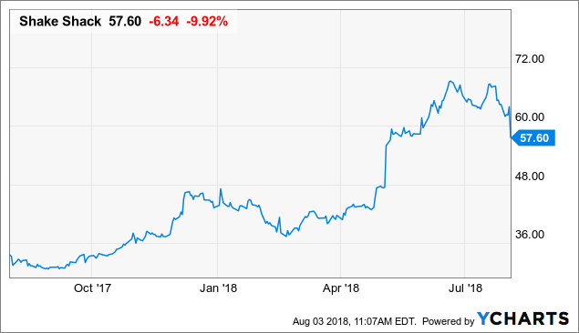 Shak Stock Chart