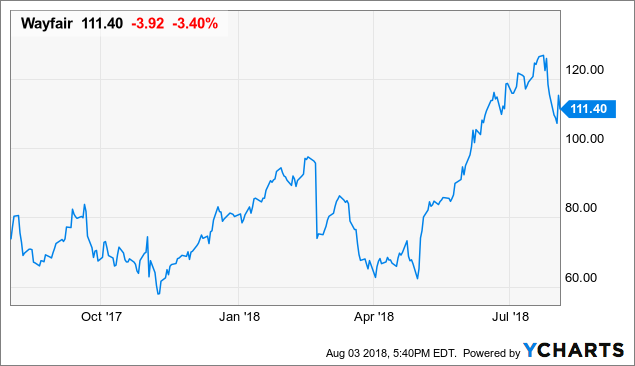 Wayfair Stock Price Today Per Share