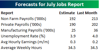 July Employment Report Preview | Seeking Alpha