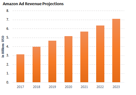 Amazon Ads The Next Big Thing Nasdaq Amzn Seeking Alpha