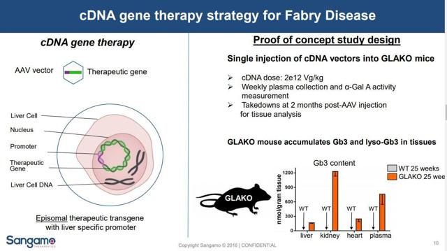 Sangamo MPS II Data May Trigger Fabry Decision (NASDAQ:SGMO) | Seeking ...