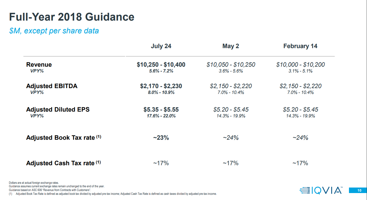 IQVIA Holdings Value Additions To R&D Industry Producing Revenue