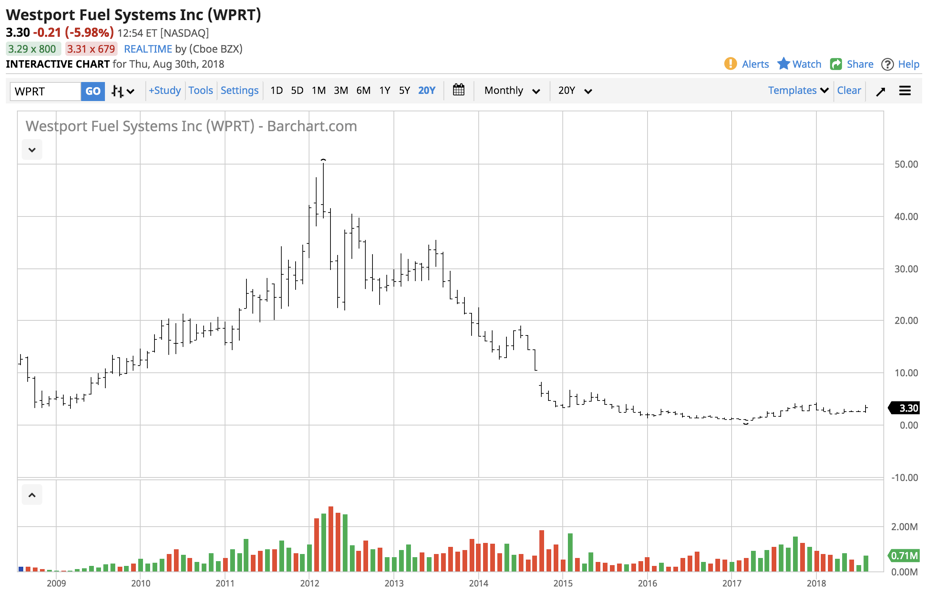 Favorable Price Action In Clean Energy Fuels Corp. And Westport Fuel