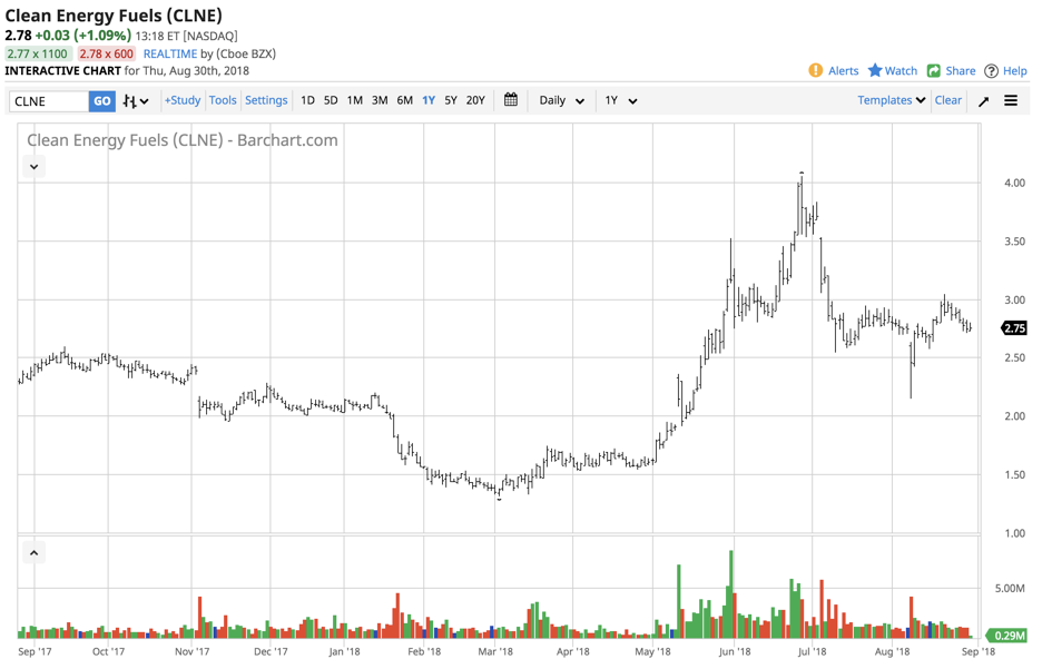 Favorable Price Action In Clean Energy Fuels Corp. And Westport Fuel