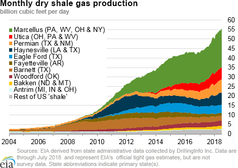 https://www.eia.gov/naturalgas/weekly/img/201807_monthly_dry_shale.png