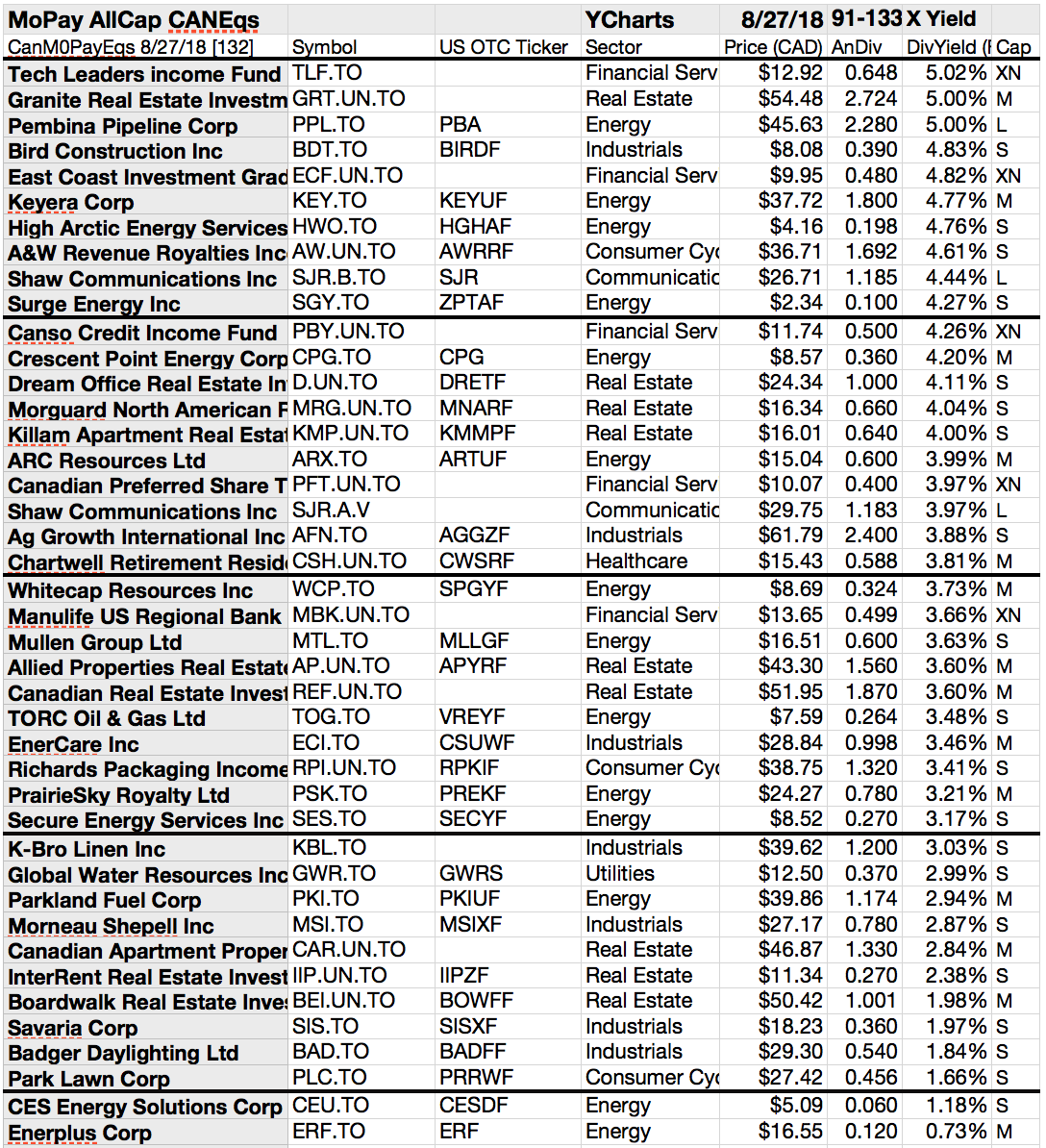 132 Monthly Pay Canadian Dividend Stocks Flaunt 1.73 To 50 Yields To