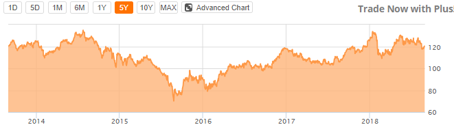 Cvx stock options