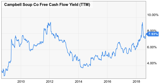 Is Campbell Soup A Buy After Latest Decline? (NASDAQ:CPB) | Seeking Alpha