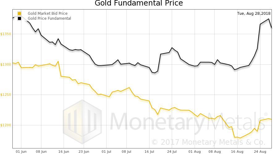 Gold's Fundamental Price In Big Move As Scarcity Increases Precious