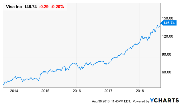 Visa Stock Chart