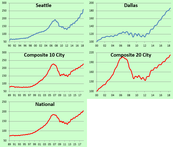New York Home Prices Lag Updated Case Shiller Numbers Seeking Alpha