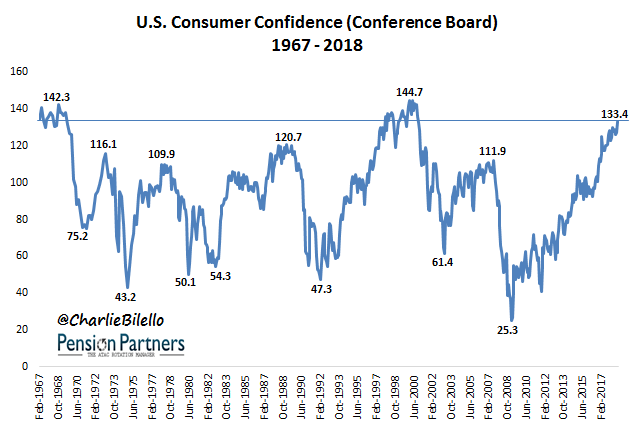 Consumer Confidence Chart 2018