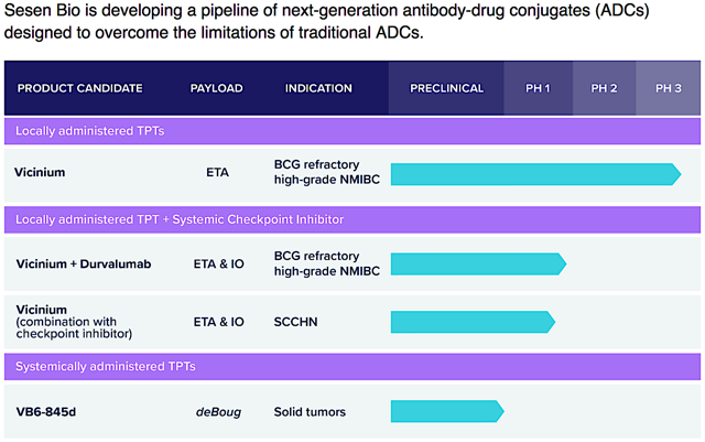 Sesen: Positive Unfolding Clinical Development Ahead (NASDAQ:CARM ...