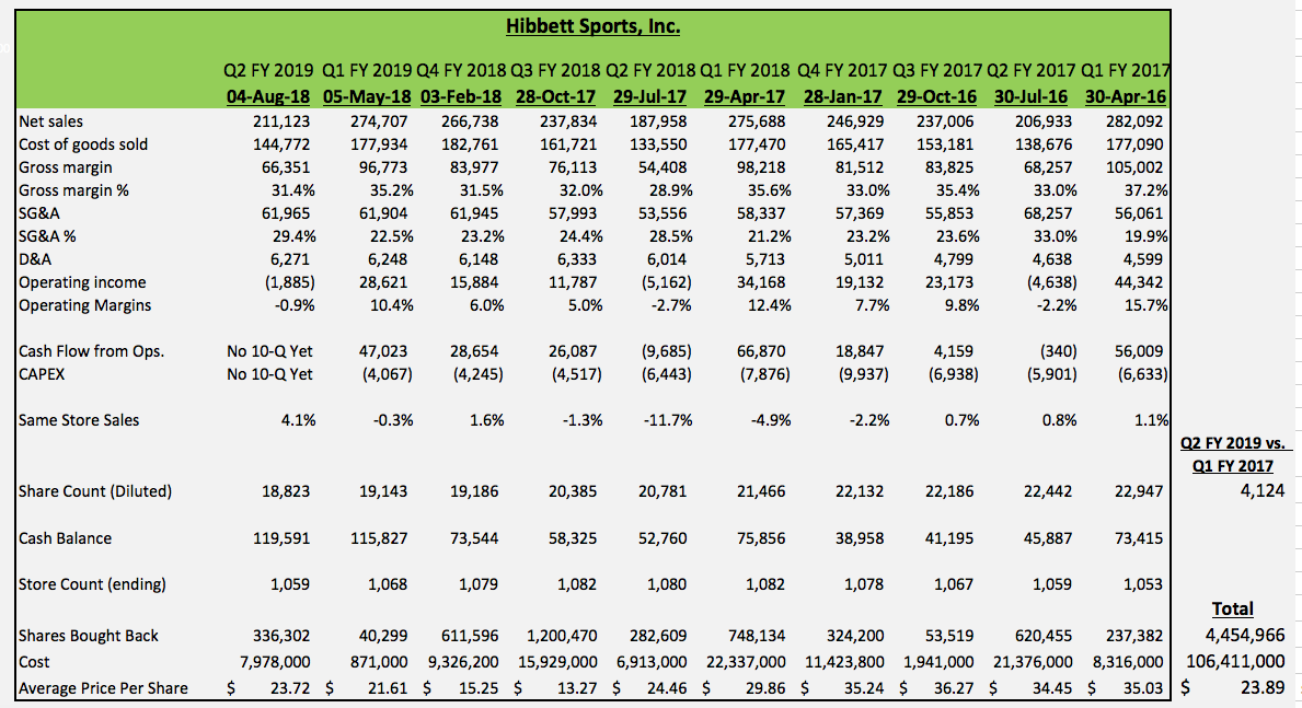 Hibbett Sports: The Sky Isn't Falling, And Shares Look Compelling Under ...