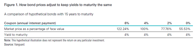 Bond Prices and Yields to Maturity