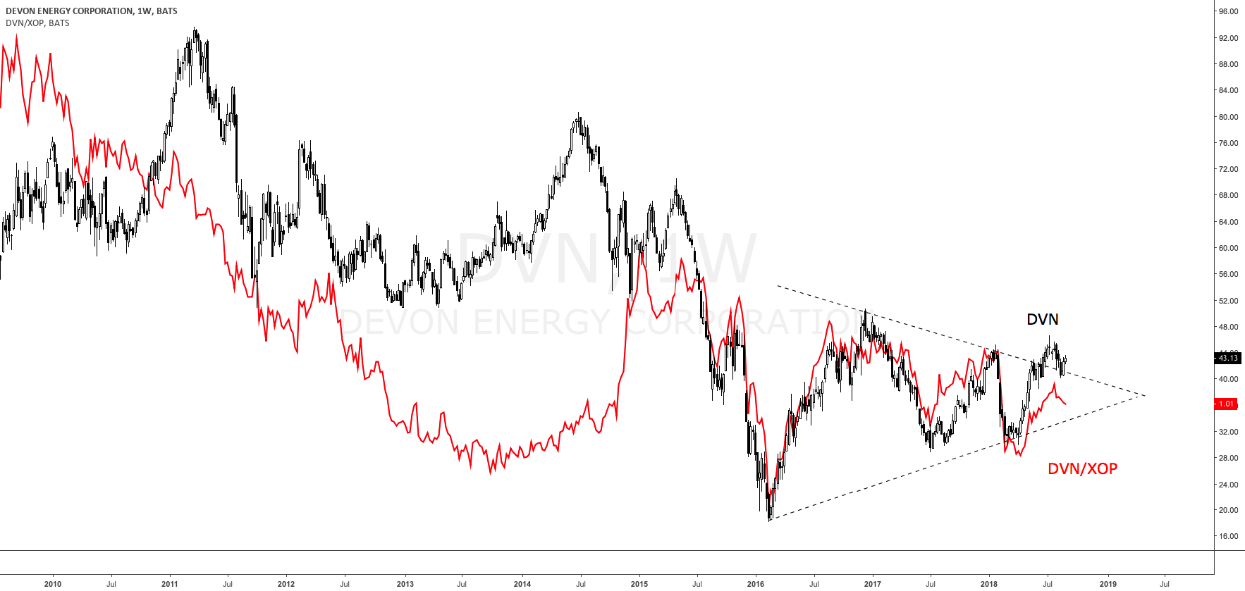 Devon Energy - Next Target: $50 (NYSE:DVN) | Seeking Alpha